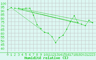 Courbe de l'humidit relative pour Orebro
