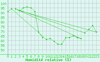 Courbe de l'humidit relative pour Keswick