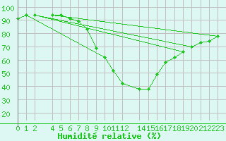 Courbe de l'humidit relative pour Jendouba