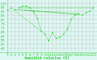 Courbe de l'humidit relative pour Seefeld