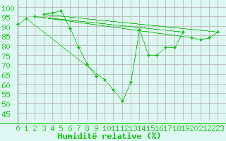 Courbe de l'humidit relative pour Hultsfred Swedish Air Force Base