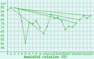 Courbe de l'humidit relative pour Cap Cpet (83)