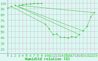 Courbe de l'humidit relative pour Chamonix-Mont-Blanc (74)