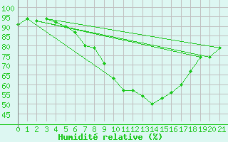 Courbe de l'humidit relative pour Kreuznach, Bad