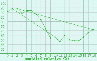 Courbe de l'humidit relative pour Braintree Andrewsfield