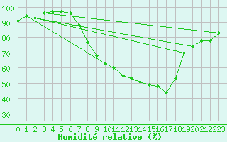 Courbe de l'humidit relative pour Kaisersbach-Cronhuette