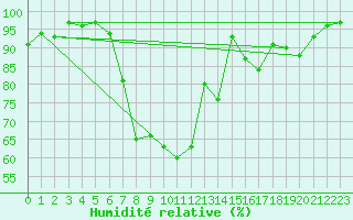 Courbe de l'humidit relative pour Brasov