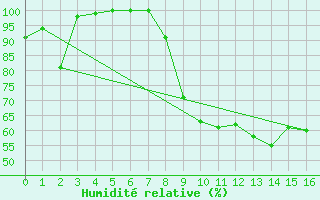 Courbe de l'humidit relative pour Frjus - Mont Vinaigre (83)