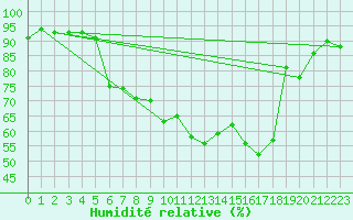 Courbe de l'humidit relative pour Aigle (Sw)