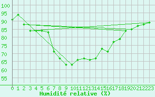 Courbe de l'humidit relative pour Koenigshofen, Bad