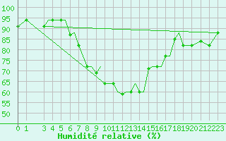 Courbe de l'humidit relative pour Kos Airport