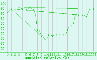 Courbe de l'humidit relative pour Limnos Airport