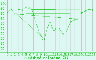 Courbe de l'humidit relative pour Culdrose