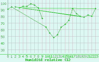 Courbe de l'humidit relative pour Luxeuil (70)