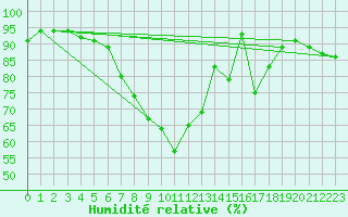 Courbe de l'humidit relative pour Langdon Bay