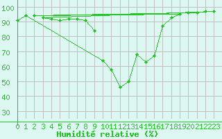 Courbe de l'humidit relative pour Benasque