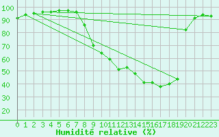 Courbe de l'humidit relative pour Paray-le-Monial - St-Yan (71)