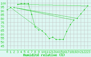 Courbe de l'humidit relative pour Piding