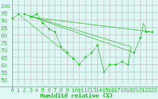 Courbe de l'humidit relative pour Erzincan