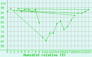 Courbe de l'humidit relative pour Solenzara - Base arienne (2B)