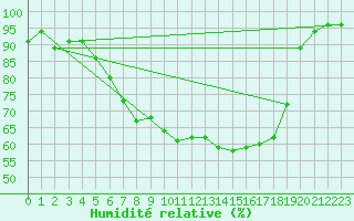 Courbe de l'humidit relative pour Dagali