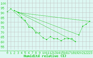 Courbe de l'humidit relative pour Valentia Observatory