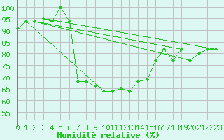 Courbe de l'humidit relative pour Mersa Matruh