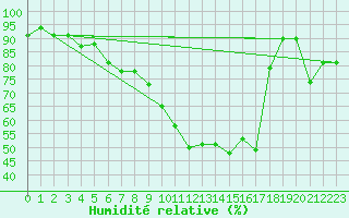 Courbe de l'humidit relative pour Steinhagen-Negast