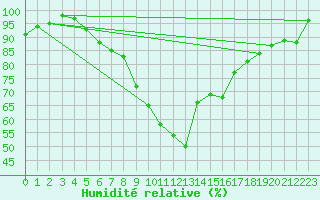 Courbe de l'humidit relative pour Herstmonceux (UK)