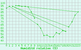Courbe de l'humidit relative pour Ble / Mulhouse (68)