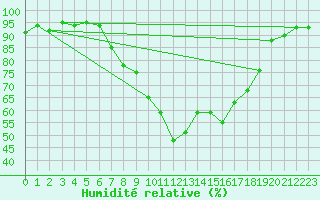 Courbe de l'humidit relative pour Weissenburg