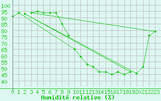 Courbe de l'humidit relative pour Tarbes (65)