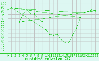 Courbe de l'humidit relative pour Hallau