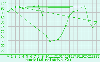 Courbe de l'humidit relative pour Neuhaus A. R.