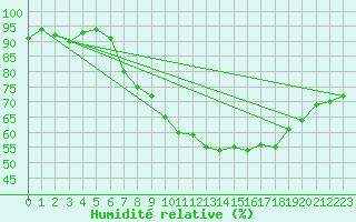 Courbe de l'humidit relative pour Gera-Leumnitz