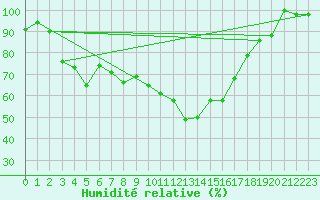 Courbe de l'humidit relative pour Brescia / Ghedi