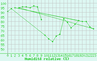 Courbe de l'humidit relative pour Vichy (03)