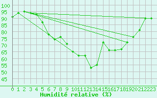 Courbe de l'humidit relative pour Fokstua Ii