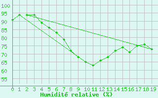 Courbe de l'humidit relative pour Strommingsbadan