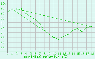 Courbe de l'humidit relative pour Strommingsbadan