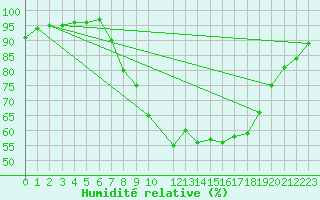 Courbe de l'humidit relative pour Bedford
