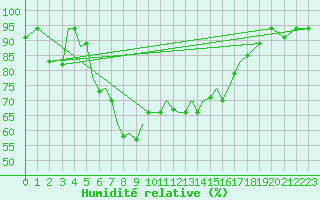 Courbe de l'humidit relative pour Aktion Airport