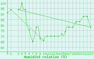 Courbe de l'humidit relative pour Aktion Airport