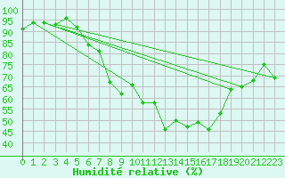 Courbe de l'humidit relative pour Osterfeld