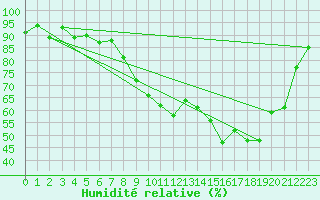 Courbe de l'humidit relative pour Metz (57)