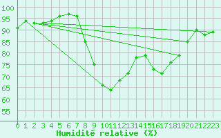 Courbe de l'humidit relative pour Donna Nook