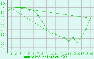 Courbe de l'humidit relative pour Isenvad