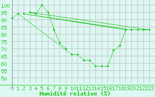 Courbe de l'humidit relative pour Kelibia