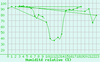 Courbe de l'humidit relative pour Orsta-Volda / Hovden