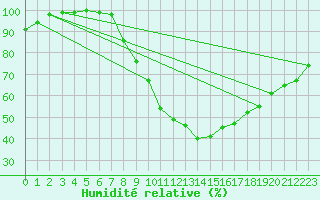 Courbe de l'humidit relative pour Trier-Petrisberg